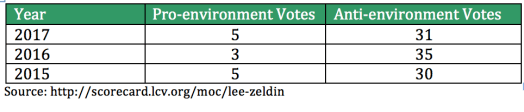 Envrionmental record