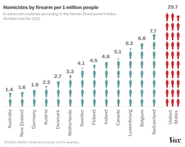 gun_homicides_developed_countries.0